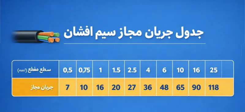 جدول جریان مجاز سیم افشان